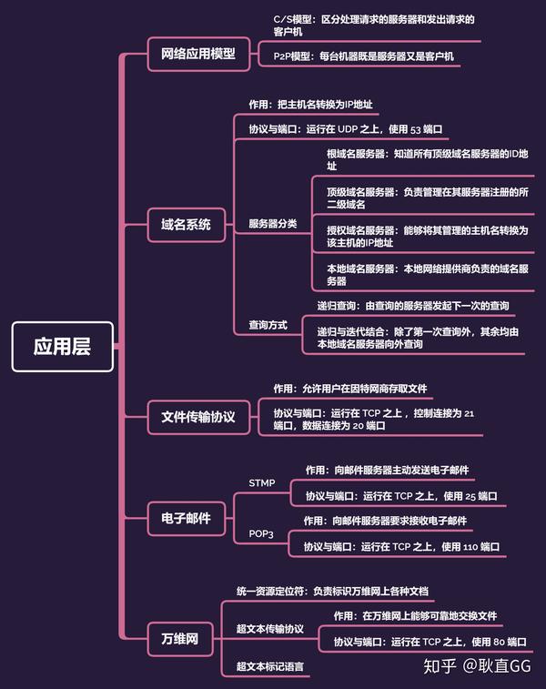 408考研计算机网络思维导图