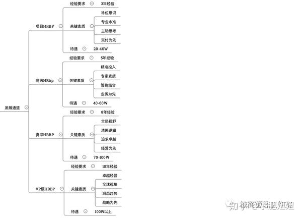 思维导图华为的hrbp体系