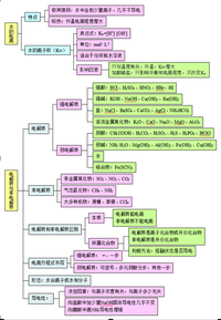 高中化学:41张思维导图(高清版)涵盖高中所有知识点,建议打印