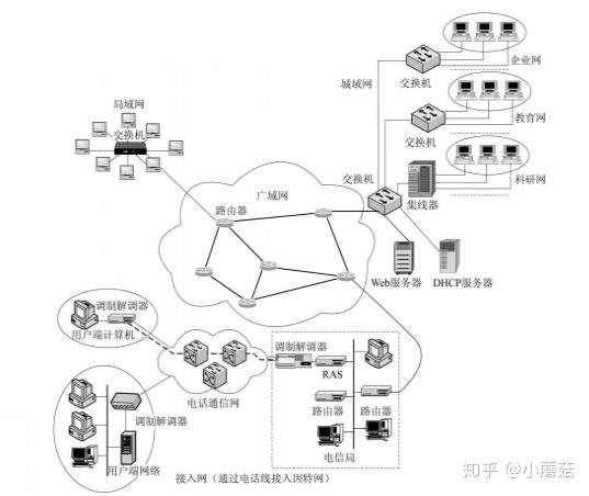 (2)按照网络拓扑结构进行分类:分为总线型,星型,环型和网状型.