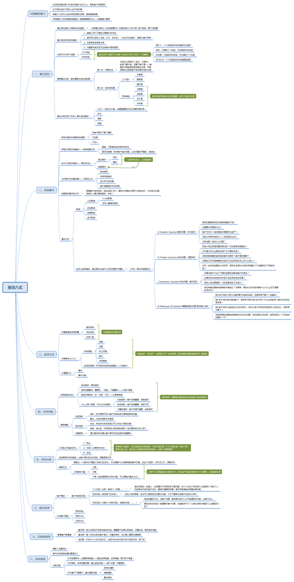 "摧龙八式"思维导图