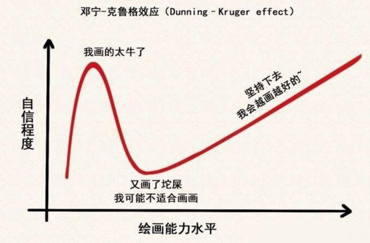 作为新手画一张图反复修改有错吗还是应该点到为止