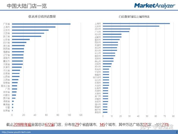 品牌门店分析_优衣库