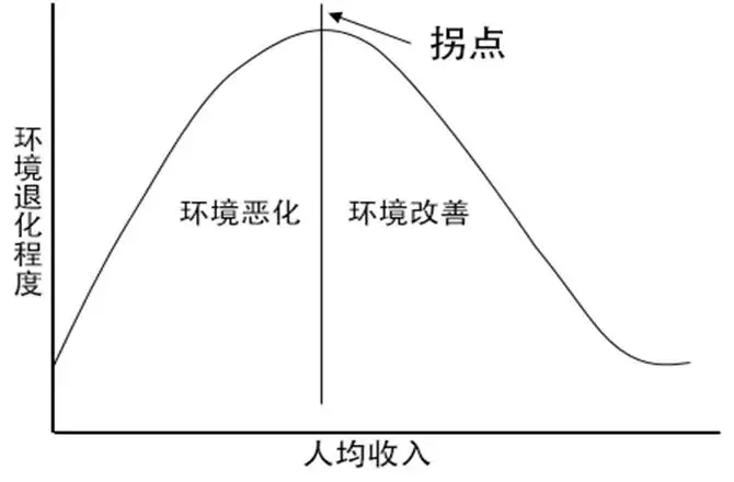 陈吉宁在说明环境保护与经济增长之间关系时用了环境库兹涅茨曲线概念