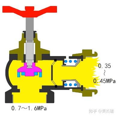 减压稳压室内消火栓的工作原理