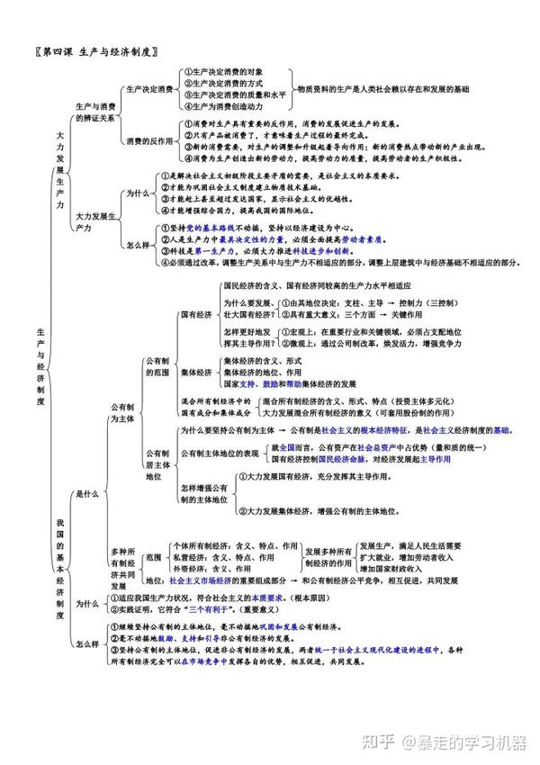 高中政治,必修1~必修4的思维导图汇总!收藏一篇用三年