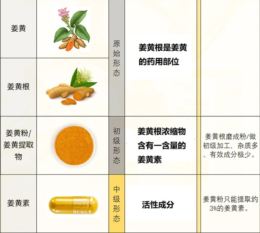 姜黄和姜黄素有区别吗,姜黄素有哪些作用 知乎