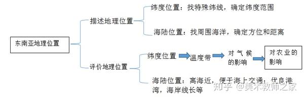 人教版初中地理七年级下册第二节 东南亚公开课优质课