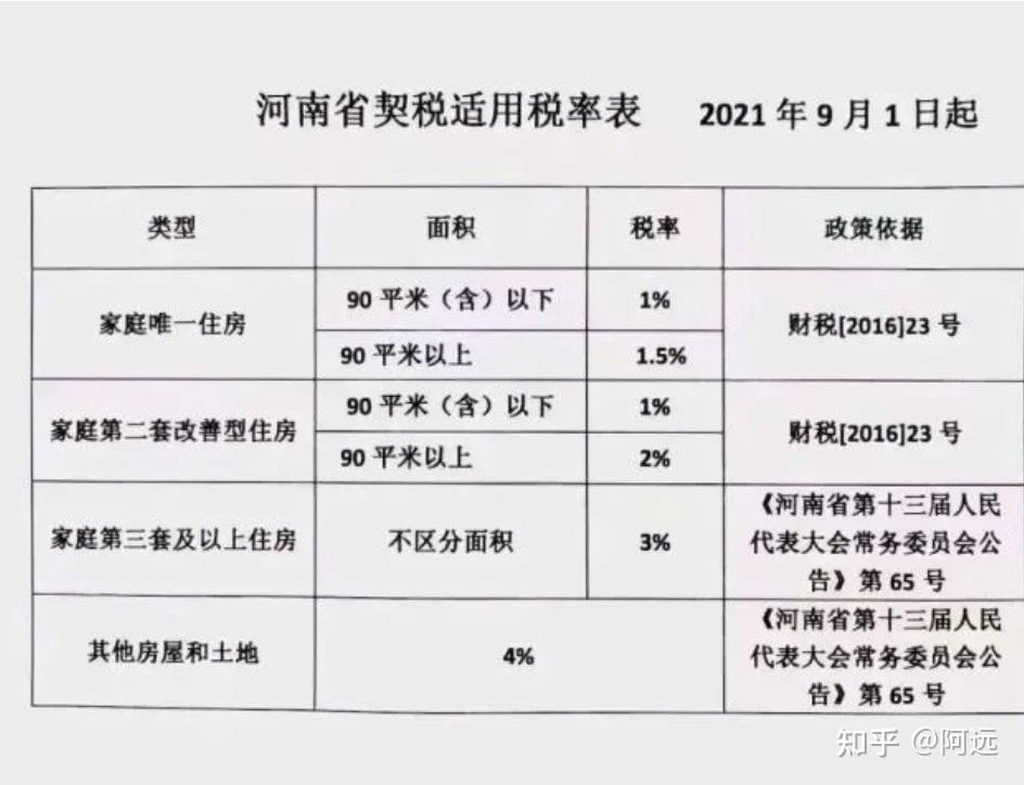 本次政策出台对免征契税做了新增:1.