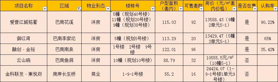 (数据来源:重庆网上房地产)爱普江城铭著,御江湾,融创·金裕,云山晓