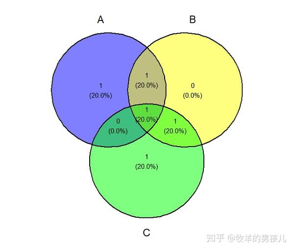 r语言画韦恩图的一个小例子~ggvenn