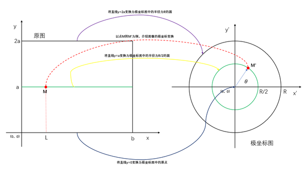 具体思路为:已知原图中每个点( m)的灰度值,通过极坐标系与平面直角