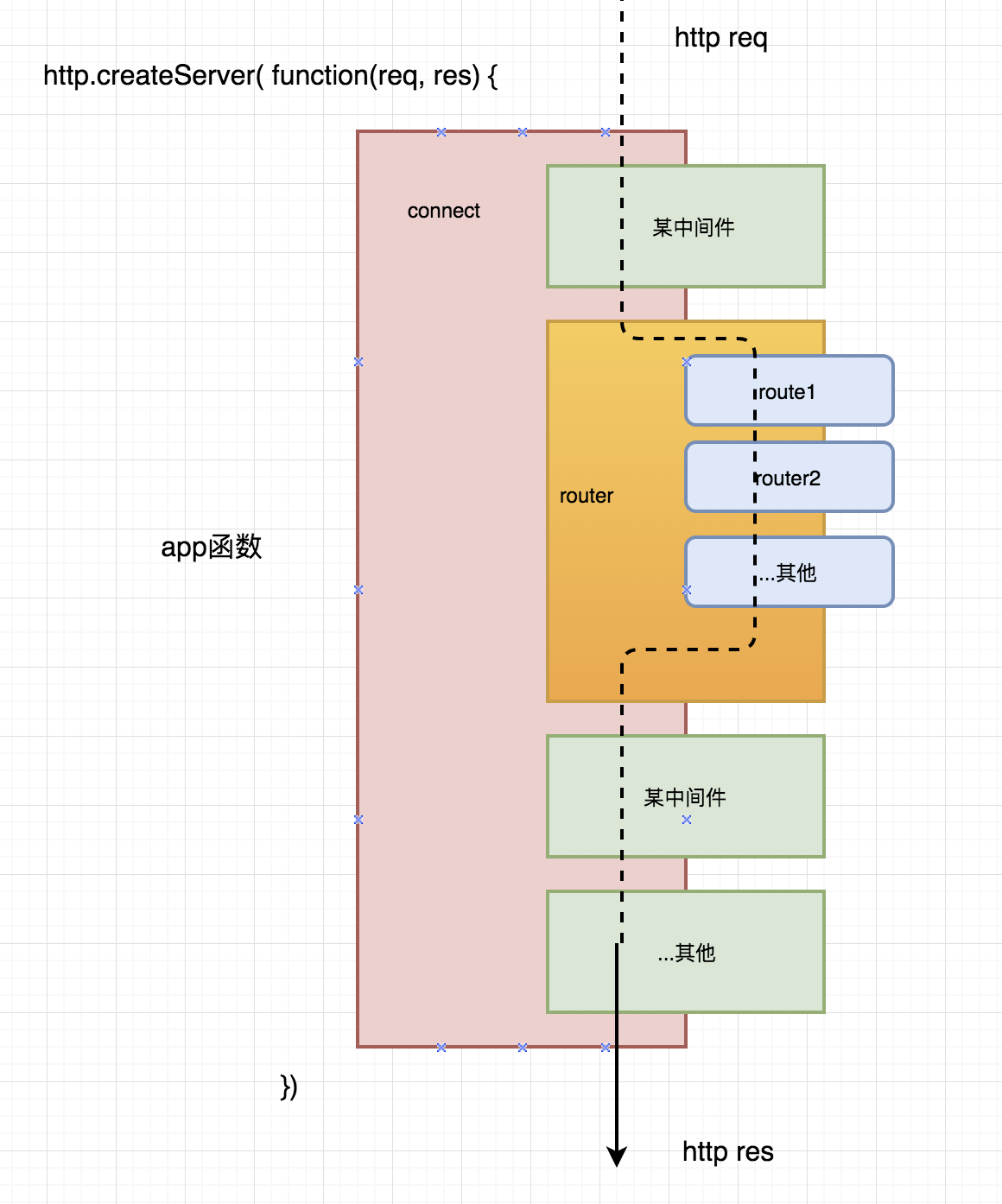 nodejs express框架核心原理全揭秘