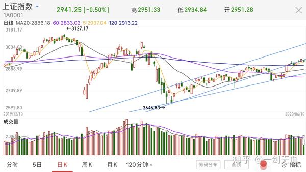 2020610上证指数分析