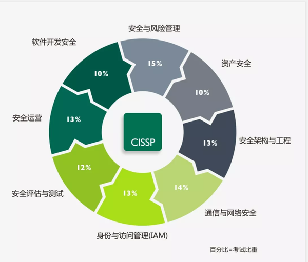 cissp考试主要围绕isc2八大知识领域.