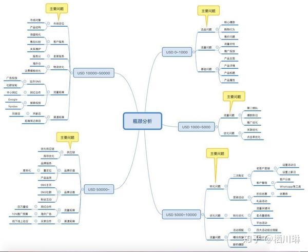 客户有和我聊关于店铺销量起不来的情况,我也总结了一张思维导图出来