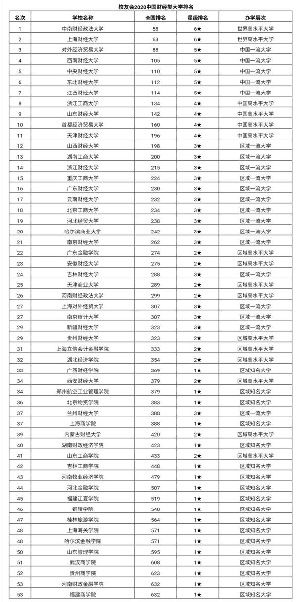 2020年财经类大学排名及综合实力对比:高考,考研志愿填报参考