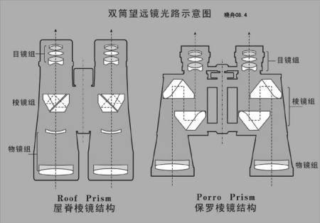 想问问去演唱会,哪种望远镜比较好啊?