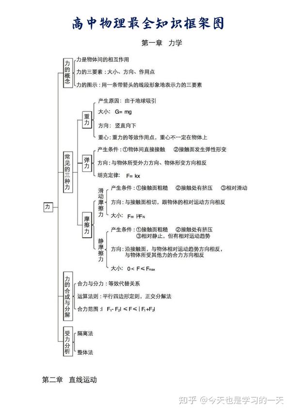 扫清三年知识点!高中物理最全知识框架图,成绩差的有救了!