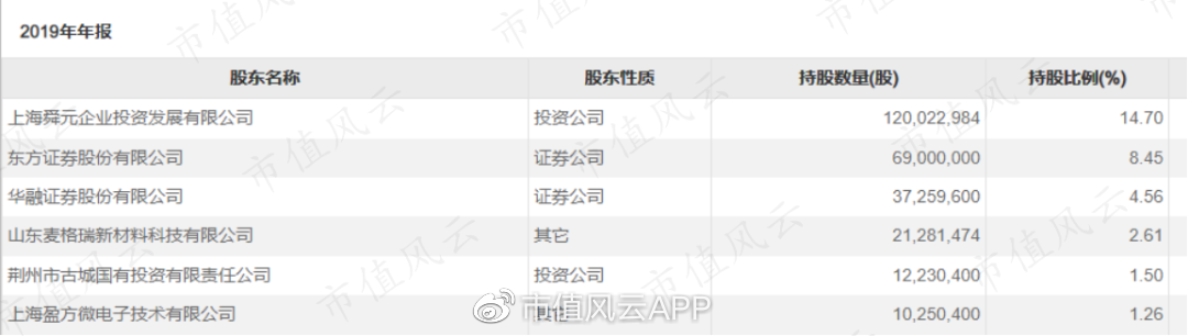 26,不再是控股股东,陈志成也不再是实控人.