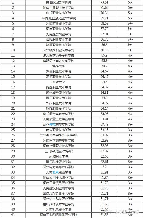 河南省专科学校排名榜