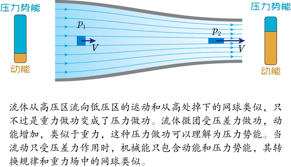 (二)伯努利定律的误区