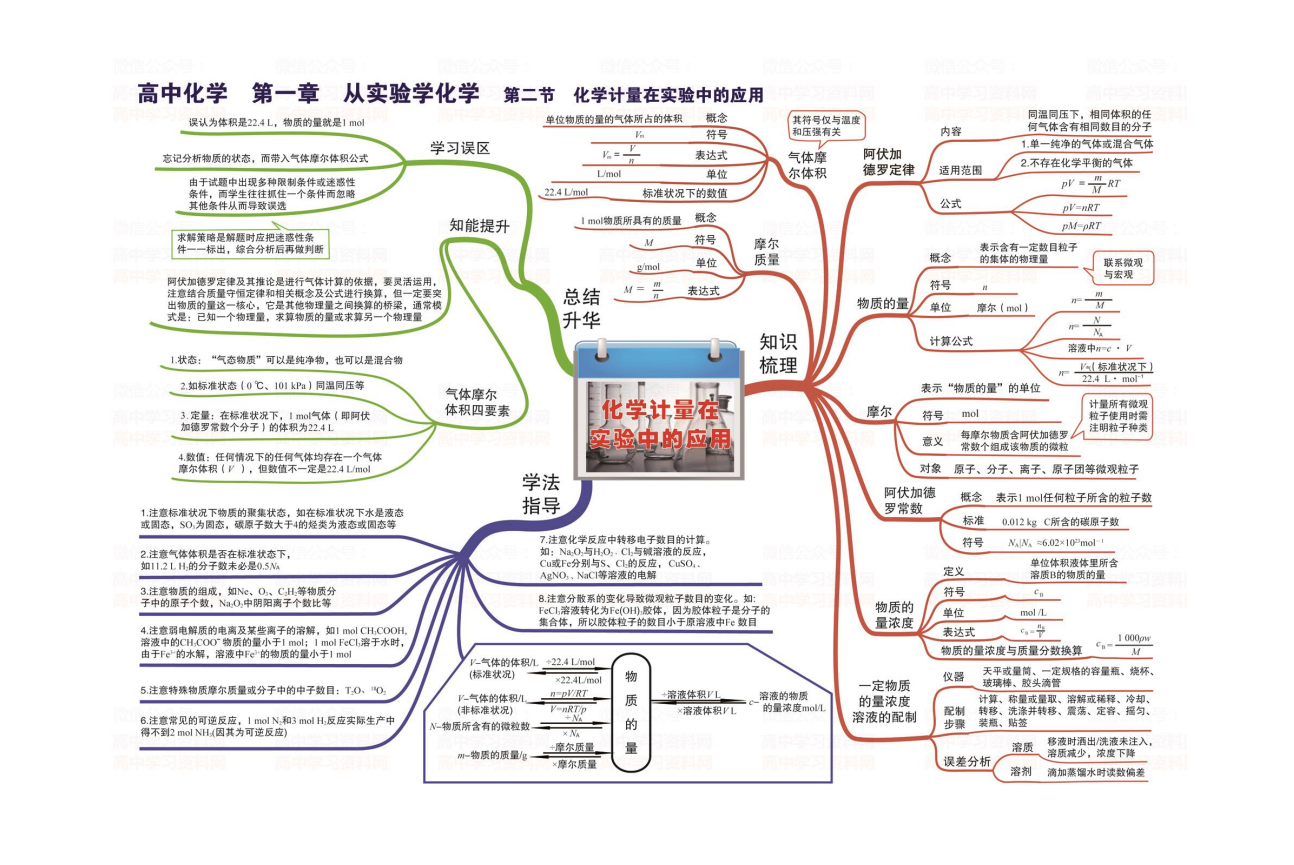 42张思维导图全面梳理高中三年化学知识点新高一提前看看高中学了啥