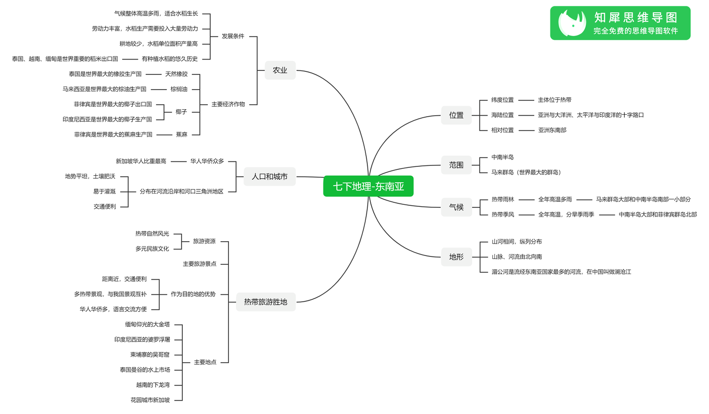 七年级地理下册思维导图,初一地理考点汇总