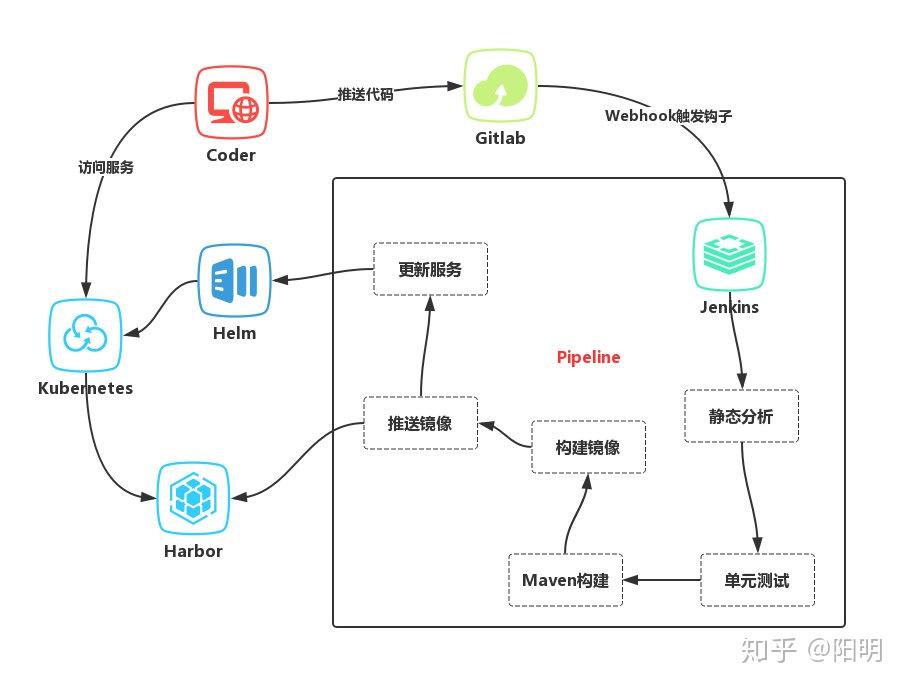 基于 JenkinsGitlabHarborHelm 和 K8S 的 CI CD 一 知乎