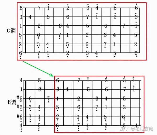 如何记忆吉他指板音?掌握这些规律,吉他指板不用死记硬背