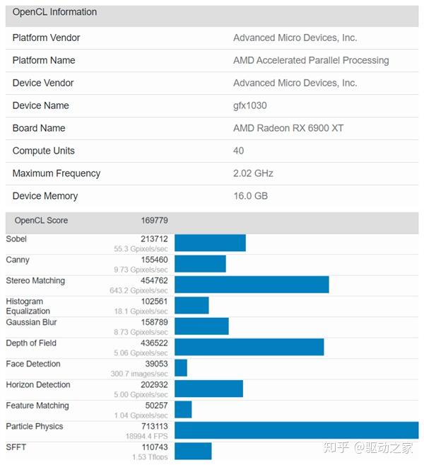 amd 6900xt跑分曝光:比6800xt快了12%,不及rtx 3090