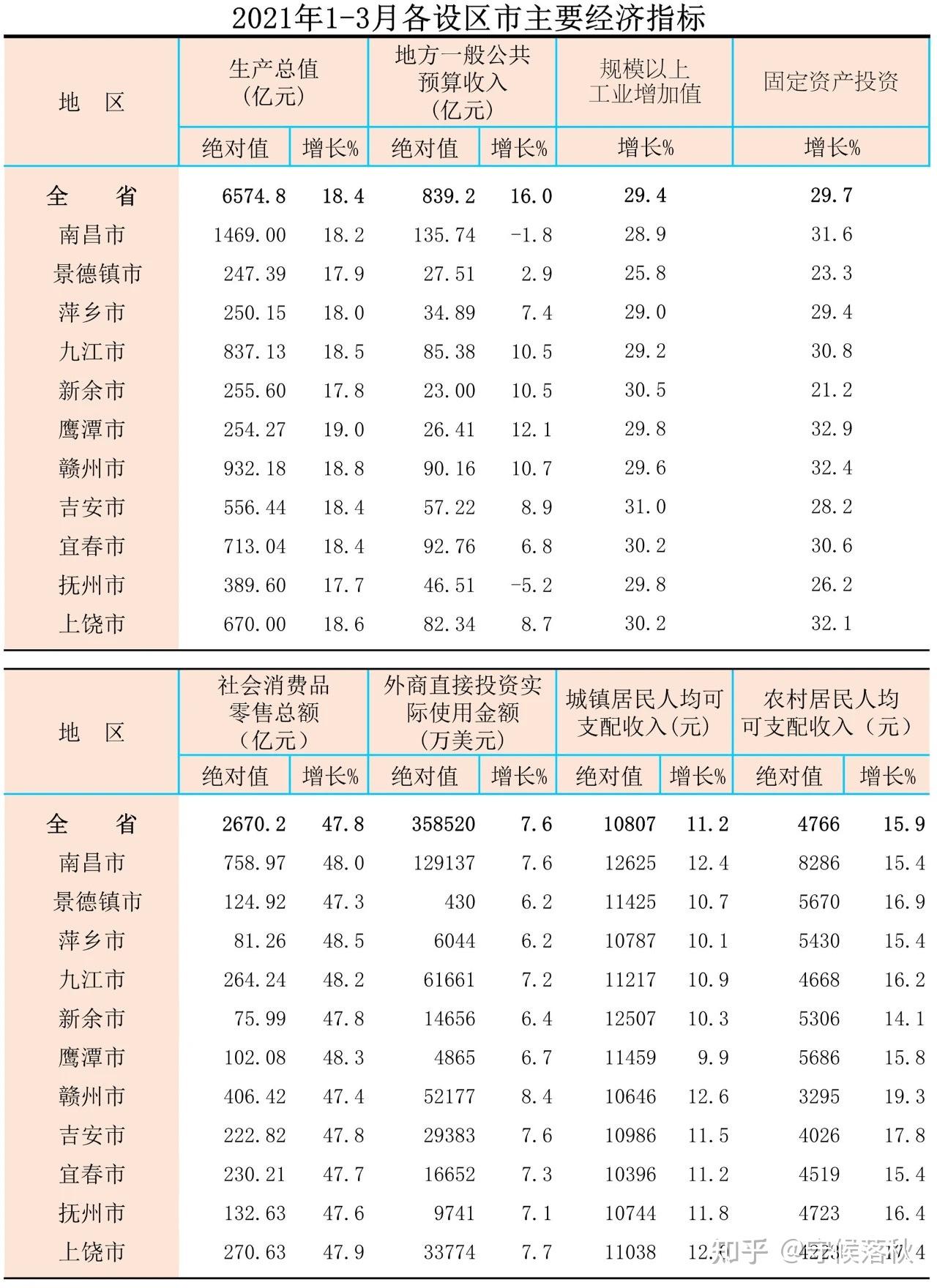 江西各市一季度gdp出炉,看看你家乡发展如何?