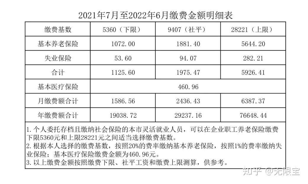 个人交养老保险和医疗保险要多少钱?