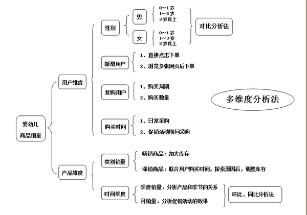 电商婴幼儿商品销量分析--分析思路