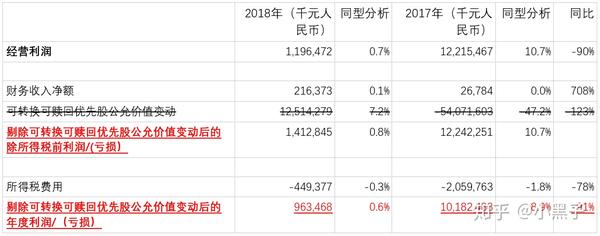 小米集团2018年年报利润表(剔除优先股影响)