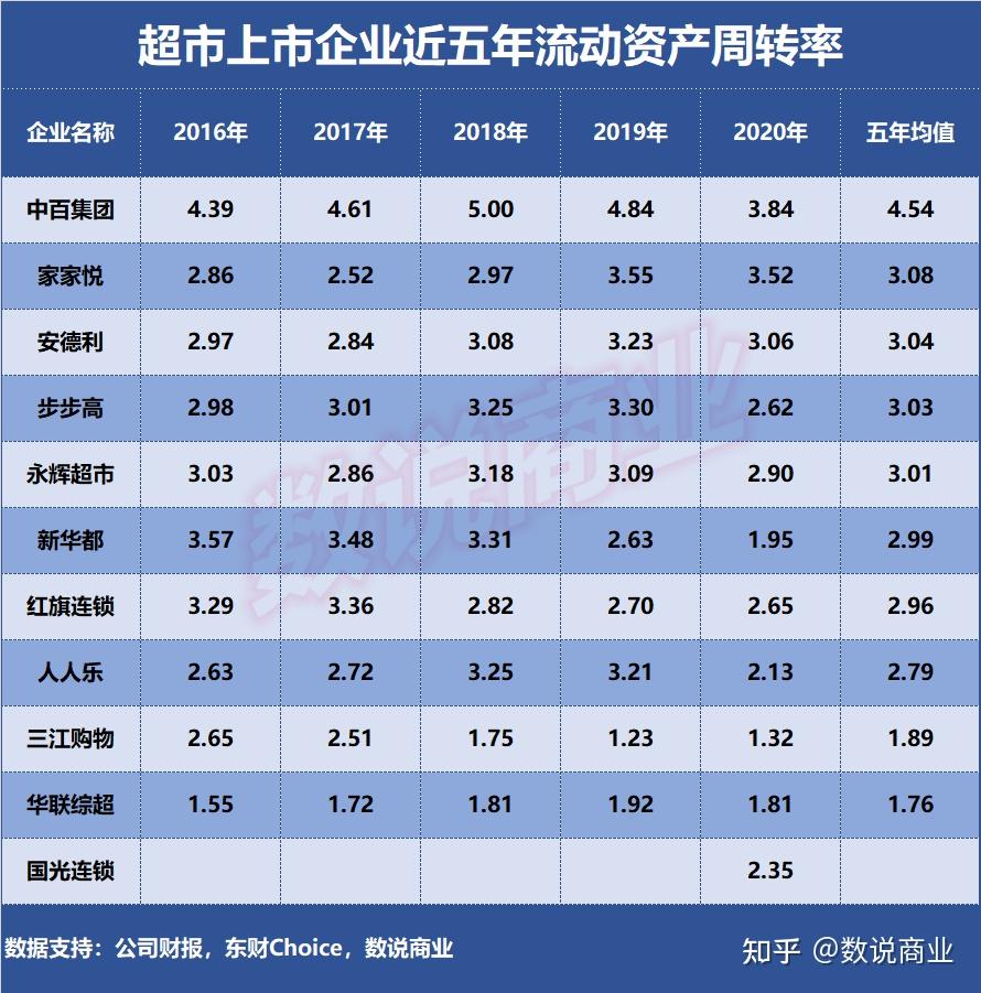 流动资产周转率指企业一定时期内主营业务收入净额同平均流动资产