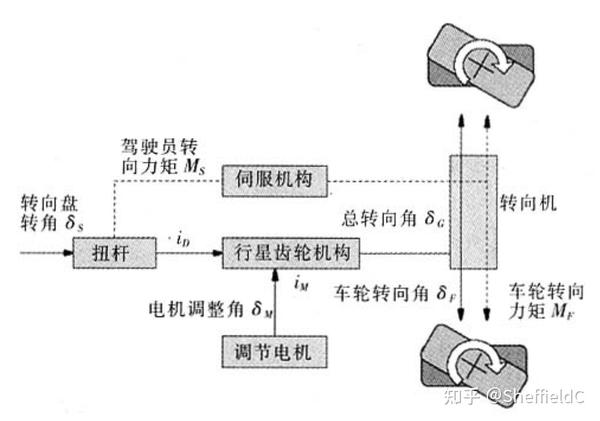 驾驶员通过转向盘输入了力矩和转角,电动助力控制单元通过力矩传感器