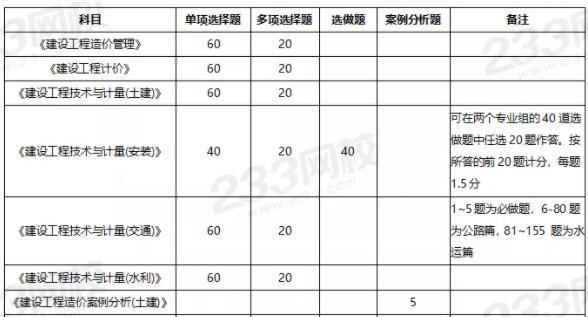 一级造价师考试科目及题型评分规则