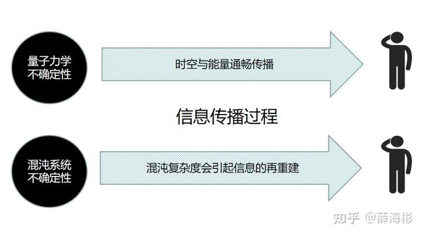 传播过程可能会有信息丢失或能量损耗,但信息并不会改变自然事物的