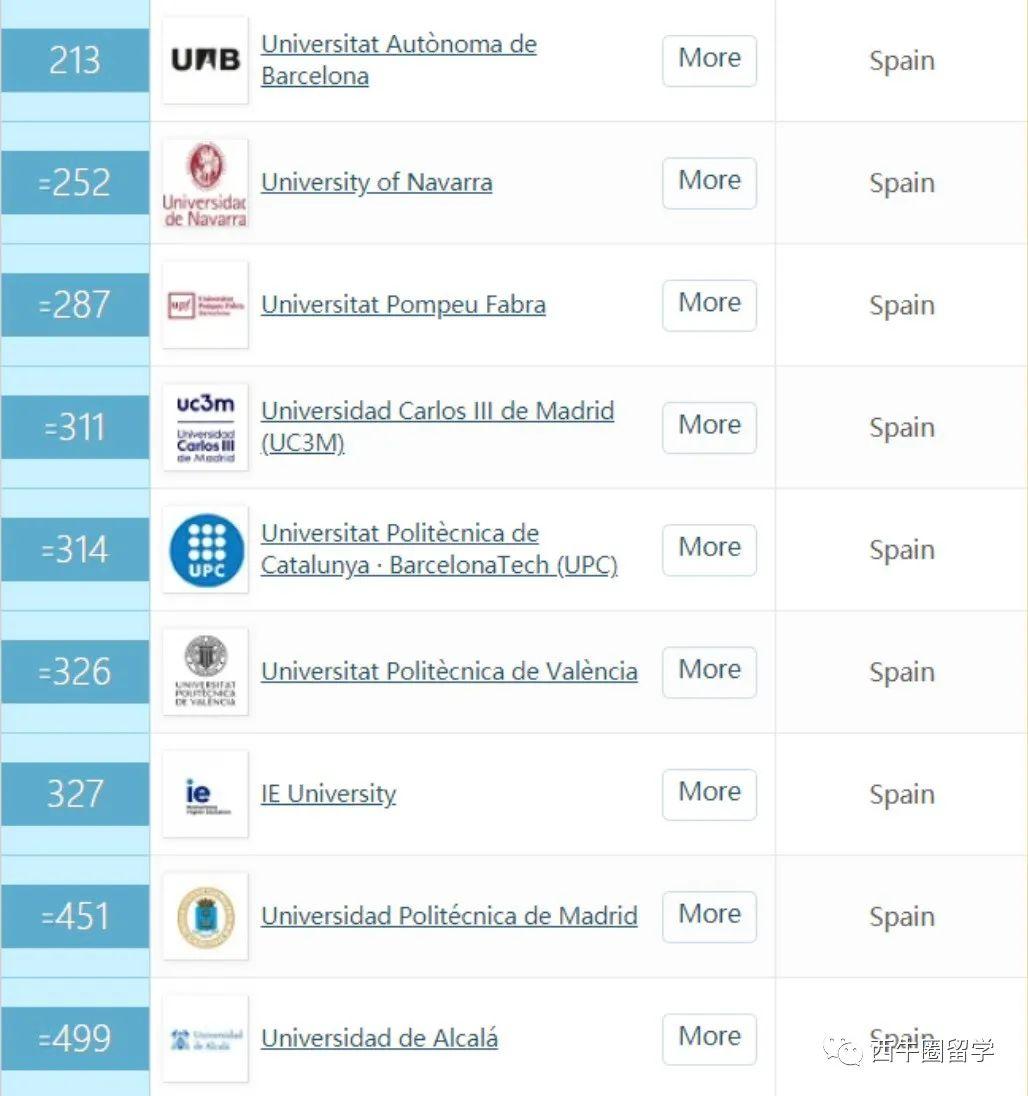 分别是巴塞罗那大学(183位),马德里自治大学(200位)和马德里康普顿斯