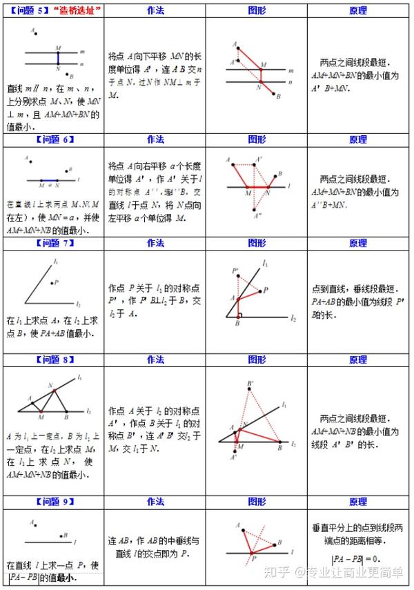 【涉及知识】"两点之间线段最短","垂线段最短","三角形三边关系","