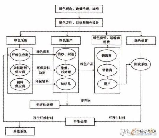 纺织企业绿色供应链管理的建设策略