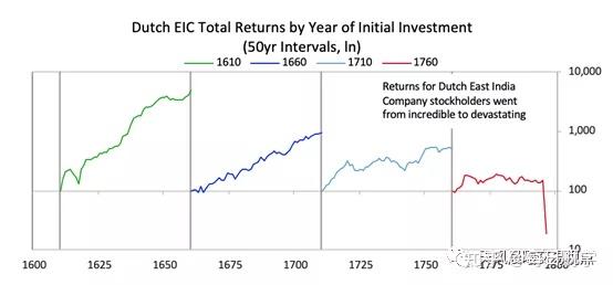 下图显示了从不同年份开始投资者持有荷兰东印度公司股票的回报.
