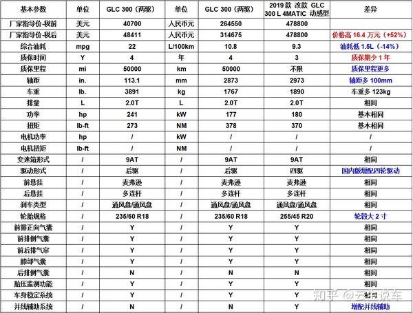 2020奔驰glc参数配置表,奔驰glc参数配置表 货比货得扔?2019款奔驰glc中美综合对比
