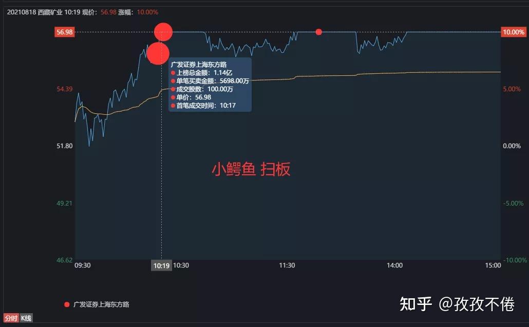 中国股市猛小鳄鱼11亿扫板一股