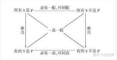 "不能推出的是"四大命题:直言命题,假言命题,选言命题,联言命题直言