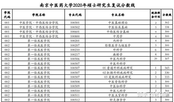 中医考研南京中医药大学官方录取分数整理14个临床医院该怎么选