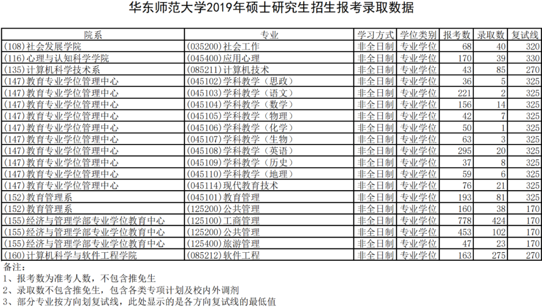 华东师范大学报录比20192021