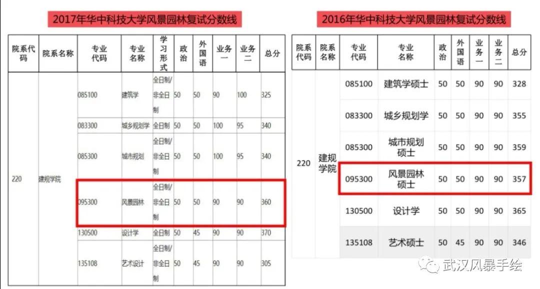 华中科技大学风景园林考研报录比