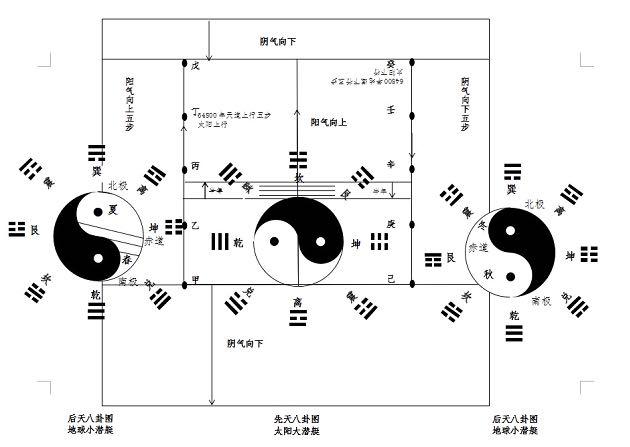 太极生两仪,两仪生四象,四象生八卦,八卦生六十四卦定吉凶.